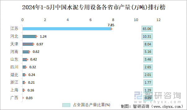 2024年1-5月中国水泥专用设备各省市产量排行榜