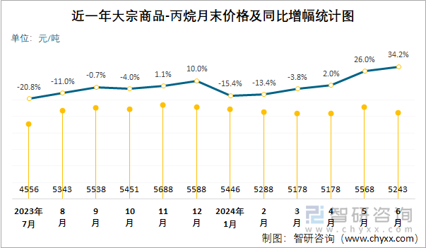 近一年丙烷月末价格及同比增幅统计图