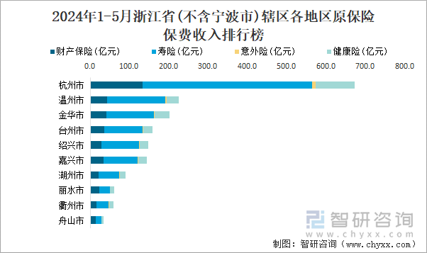 2024年1-5月浙江省(不含宁波市)辖区各地区原保险保费收入排行榜