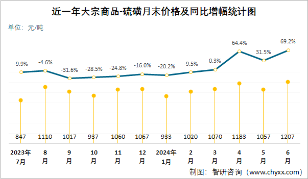 近一年硫磺月末价格及同比增幅统计图