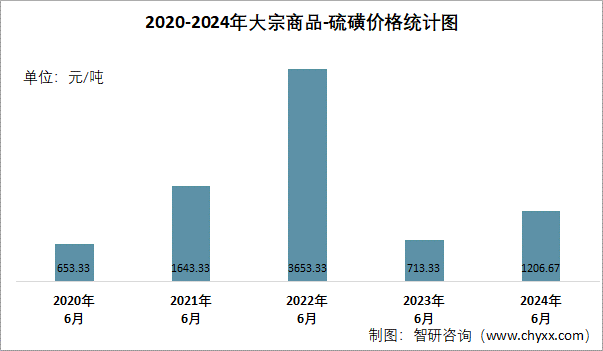 2020-2024年硫磺价格统计图