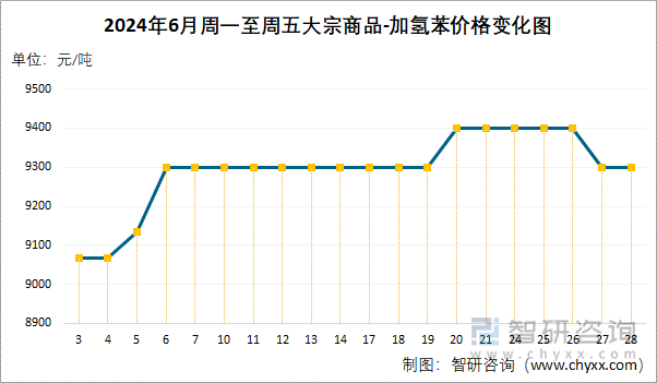 2024年6月周一至周五加氢苯价格变化图