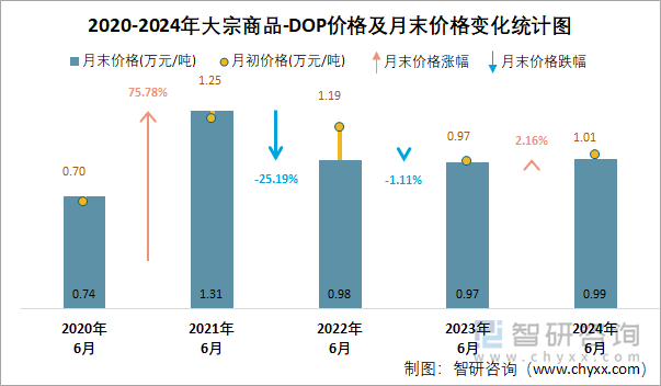 2020-2024年DOP价格及月末价格变化统计图