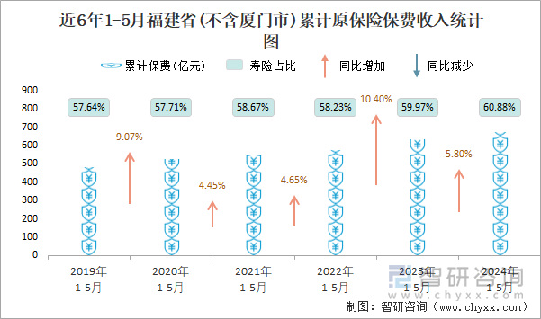 近6年1-5月福建省(不含厦门市)累计原保险保费收入统计图