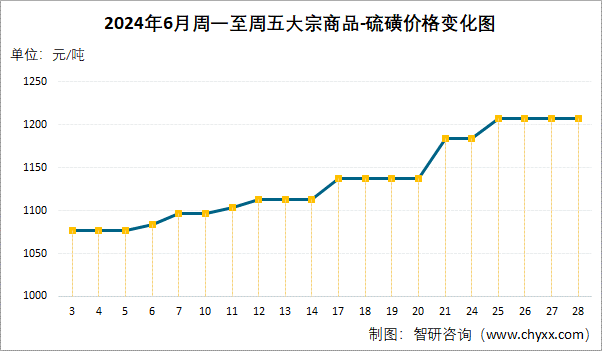 2024年6月周一至周五硫磺价格变化图