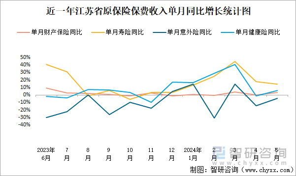 近一年江苏省原保险保费收入单月同比增长统计图