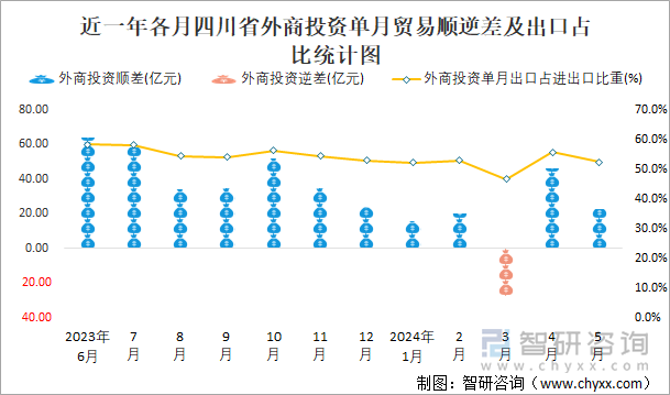 近一年各月四川省外商投资单月贸易顺逆差及出口占比统计图