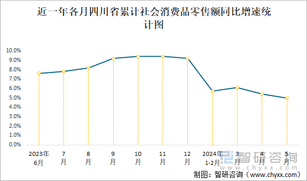 近一年各月四川省累计社会消费品零售额同比增速统计图