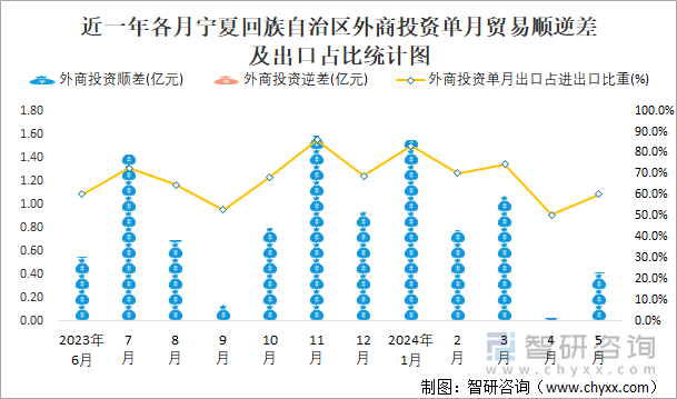 近一年各月宁夏回族自治区外商投资单月贸易顺逆差及出口占比统计图