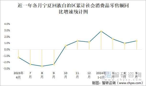 近一年各月宁夏回族自治区累计社会消费品零售额同比增速统计图