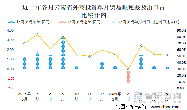 近一年各月云南省外商投资单月贸易顺逆差及出口占比统计图