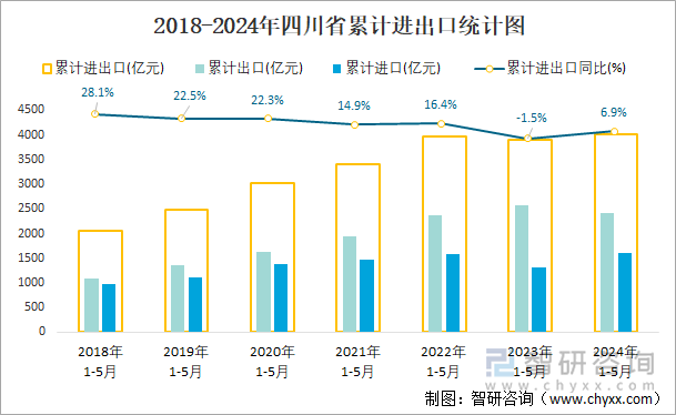 2018-2024年四川省累计进出口统计图