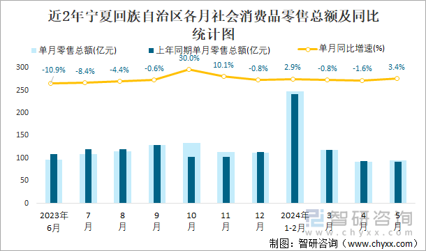 近2年宁夏回族自治区各月社会消费品零售总额及同比统计图