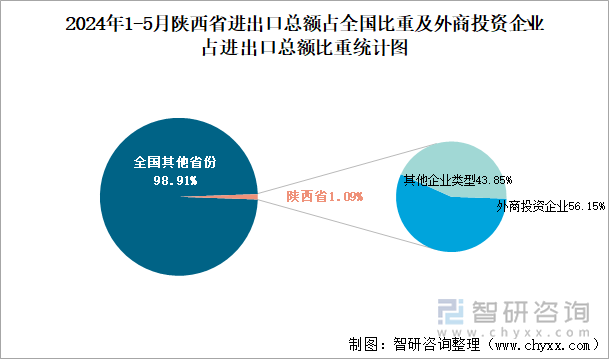 2024年1-5月陕西省进出口总额占全国比重及外商投资企业占进出口总额比重统计图