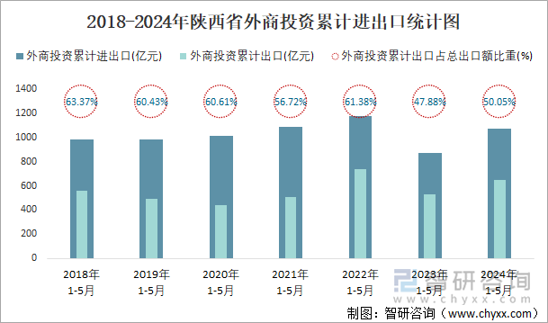 2018-2024年陕西省外商投资累计进出口统计图