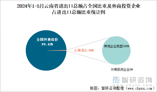 2024年1-5月云南省进出口总额占全国比重及外商投资企业占进出口总额比重统计图