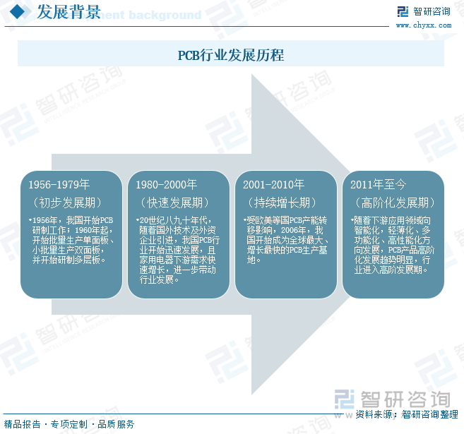 PCB行业发展历程最初可追溯到1956年，当时我国开始PCB的研制工作。随后1960年至1969年，中国开始批量生产单面印制电路板，小批量生产双面PCB板并开始研制多层PCB板。但由于受当时历史条件的限制，印制电路板技术发展较为缓慢。20世纪八九十年代，随着国外技术及外资企业引进，我国PCB行业开始迅速发展，且家用电器下游需求快速增长，进一步带动行业发展。2001-2010年，PCB行业进入持续增长期，这主要受欧美等国PCB产能转移影响，我国开始成为全球最大、增长最快的PCB生产基地。2011年至今，随着下游应用领域向智能化，轻薄化、多功能化、高性能化方向发展，PCB产品高阶化发展趋势明显，行业进入高阶发展期。