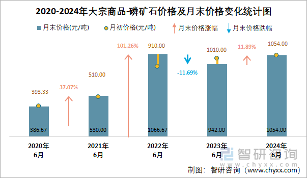 2020-2024年磷矿石价格及月末价格变化统计图