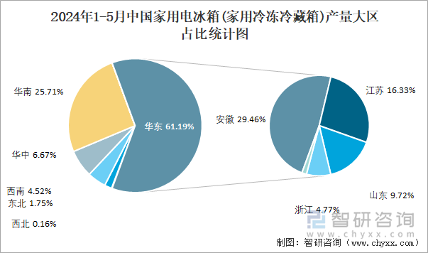 2024年1-5月中国家用电冰箱(家用冷冻冷藏箱)产量大区占比统计图