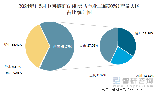 2024年1-5月中国磷矿石(折含五氧化二磷30％)产量大区占比统计图