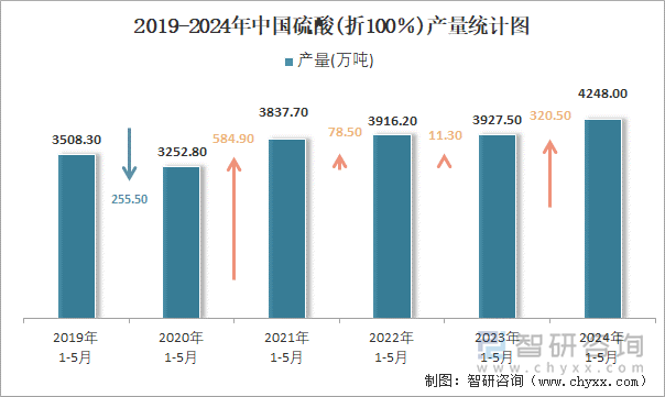 2019-2024年中国硫酸(折100％)产量统计图