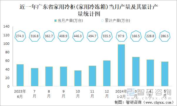 近一年广东省家用冷柜(家用冷冻箱)当月产量及其累计产量统计图