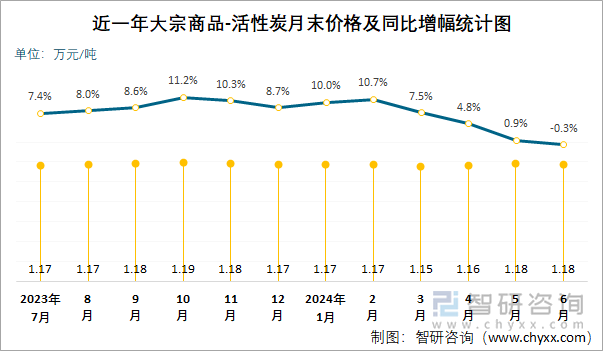 近一年活性炭月末价格及同比增幅统计图