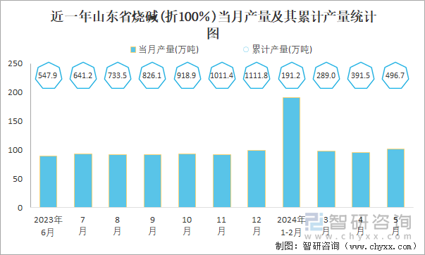 近一年山东省烧碱(折100％)当月产量及其累计产量统计图