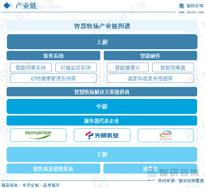 智慧牧场产业链图谱