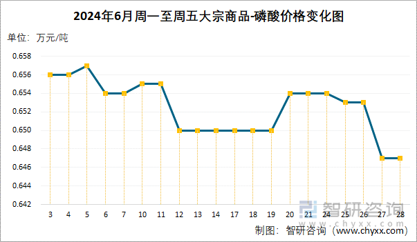 2024年6月周一至周五磷酸价格变化图