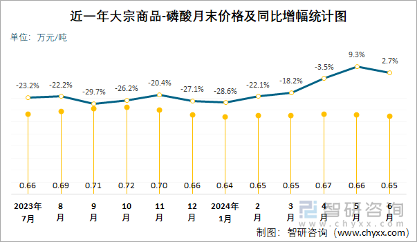 近一年磷酸月末价格及同比增幅统计图