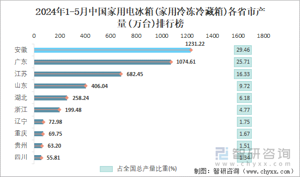 2024年1-5月中国家用电冰箱(家用冷冻冷藏箱)各省市产量排行榜