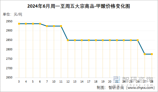 2024年6月周一至周五甲酸价格变化图