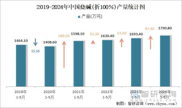 2019-2024年中国烧碱(折100％)产量统计图