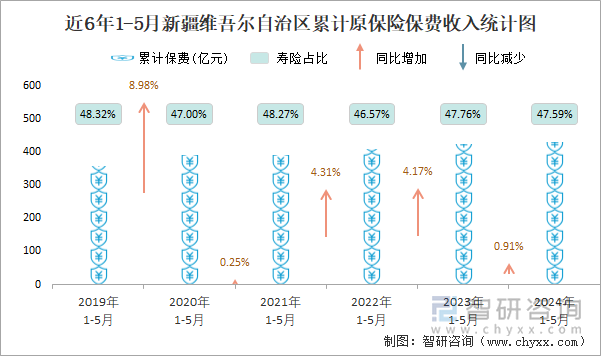 近6年1-5月新疆维吾尔自治区累计原保险保费收入统计图