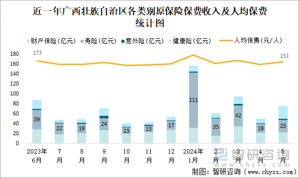 近一年广西壮族自治区各类别原保险保费收入及人均保费统计图