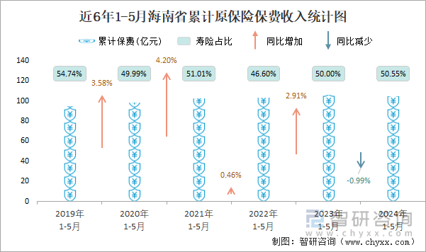 近6年1-5月海南省累计原保险保费收入统计图