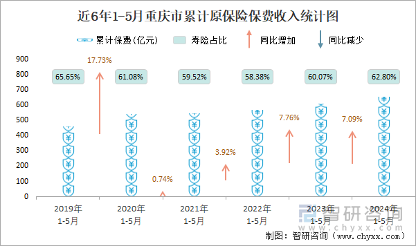 近6年1-5月重庆市累计原保险保费收入统计图