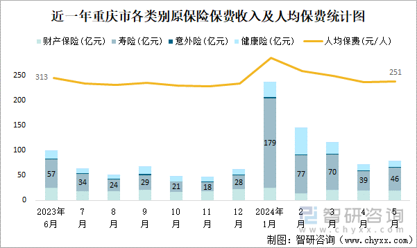 近一年重庆市各类别原保险保费收入及人均保费统计图