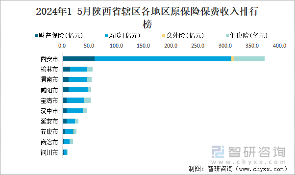 2024年1-5月陕西省辖区各地区原保险保费收入排行榜