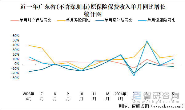 近一年广东省(不含深圳市)原保险保费收入单月同比增长统计图