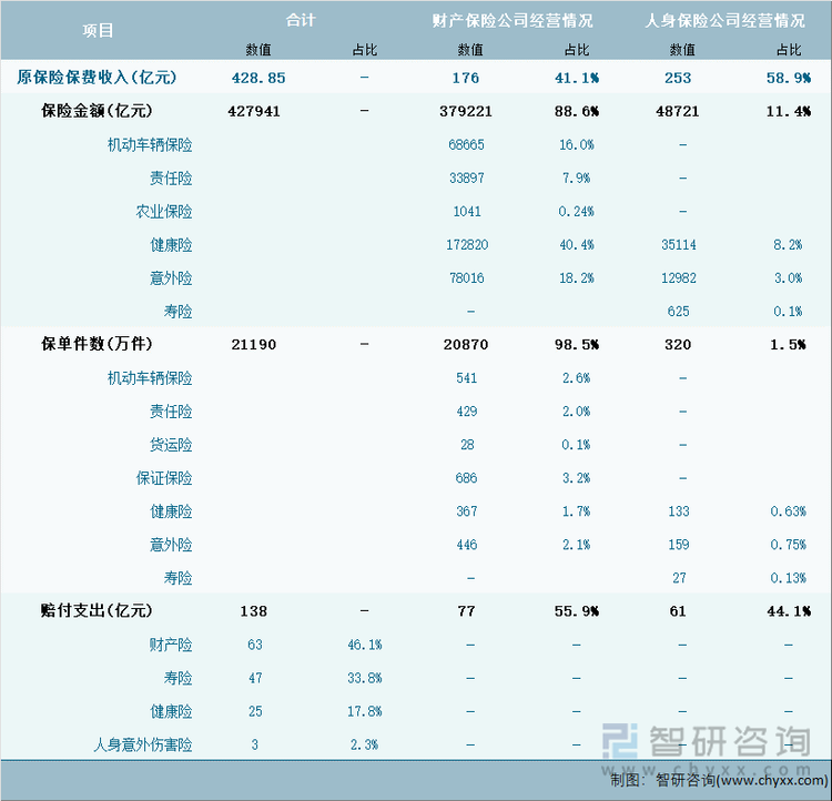 2024年1-5月新疆维吾尔自治区保险业经营详情表