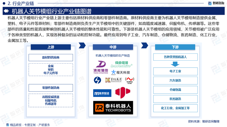 机器人关节模组行业产业链上游主要包括原材料供应商和零部件制造商。原材料供应商主要为机器人关节模组制造提供金属、塑料、电子元件等原材料；零部件制造商则负责生产关节模组中的关键部件，如高精度减速器、伺服电机、传感器等。这些零部件的质量和性能直接影响到机器人关节模组的整体性能和可靠性。中游是机器人关节模组的生产制造，这一环节需要将上游所提供的原材料和零部件进行加工、组装和测试，最终生产出符合要求的机器人关节模组。下游是机器人关节模组的应用领域，关节模组被广泛应用于各种类型的机器人，实现各种复杂的运动和控制功能。最终应用到电子工业、汽车制造、仓储物流、医药制造、化工行业、金属加工等。