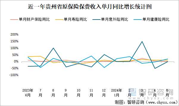 近一年贵州省原保险保费收入单月同比增长统计图