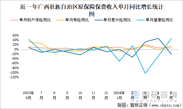 近一年广西壮族自治区原保险保费收入单月同比增长统计图