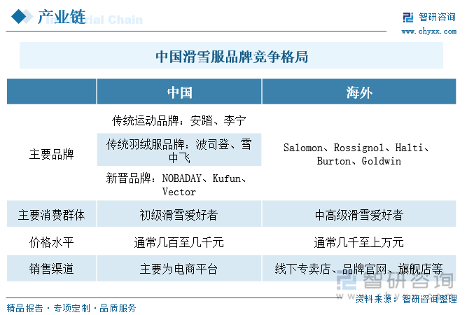中国滑雪服品牌竞争格局