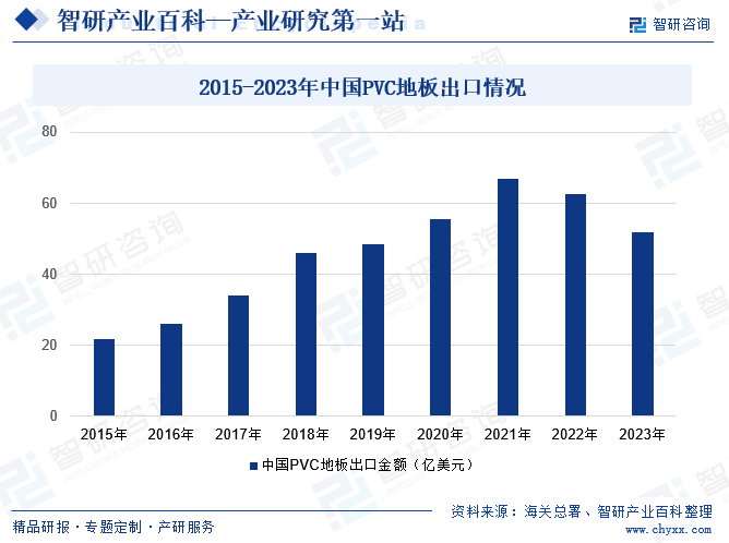 2015-2023年中国PVC地板出口情况