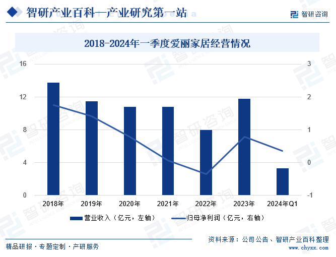 2018-2024年一季度爱丽家居经营情况