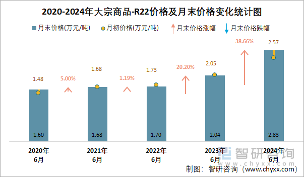 2020-2024年R22价格及月末价格变化统计图