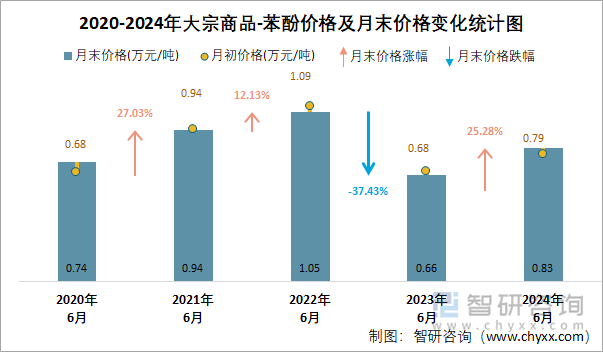 2020-2024年苯酚价格及月末价格变化统计图